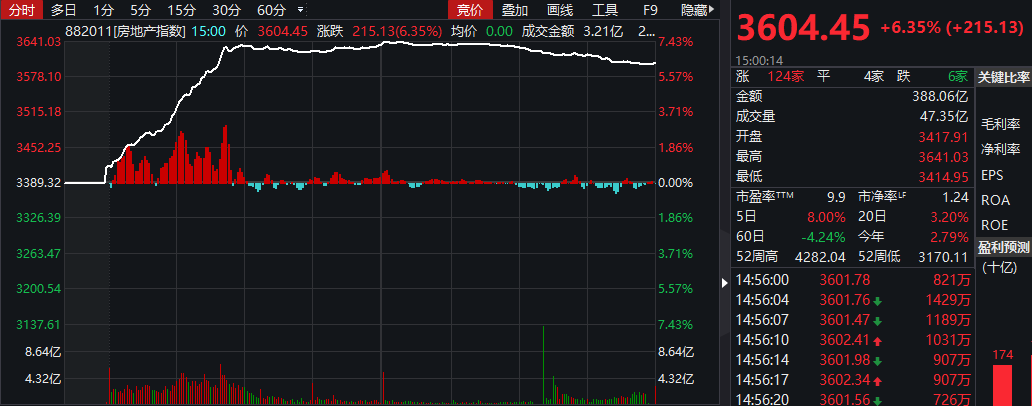 暴涨!房地产狂飙1100亿,受啥刺激?资金收割股市,转战楼市?三大谜团待解,这是A股最后的"温柔"?