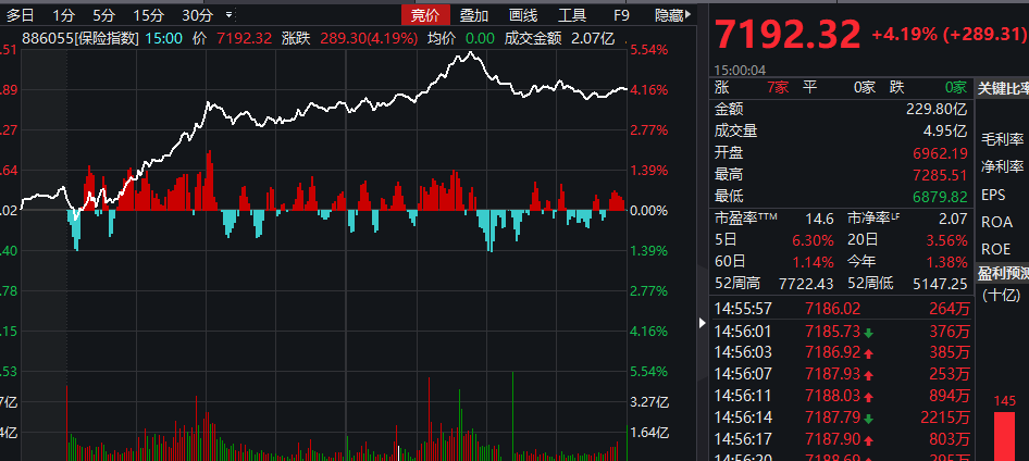 暴涨!房地产狂飙1100亿,受啥刺激?资金收割股市,转战楼市?三大谜团待解,这是A股最后的"温柔"?