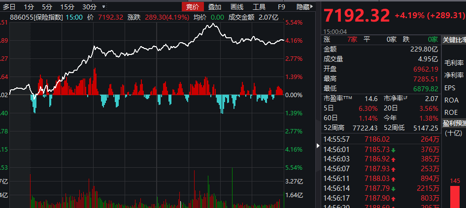 暴涨！房地产狂飙1100亿，受啥刺激？资金收割股市，转战楼市？三大谜团待解，这是A股最后的"温柔"？