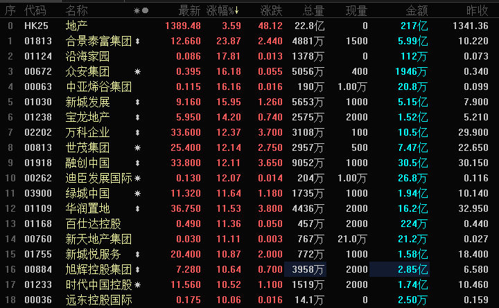 暴涨!房地产狂飙1100亿,受啥刺激?资金收割股市,转战楼市?三大谜团待解,这是A股最后的"温柔"?