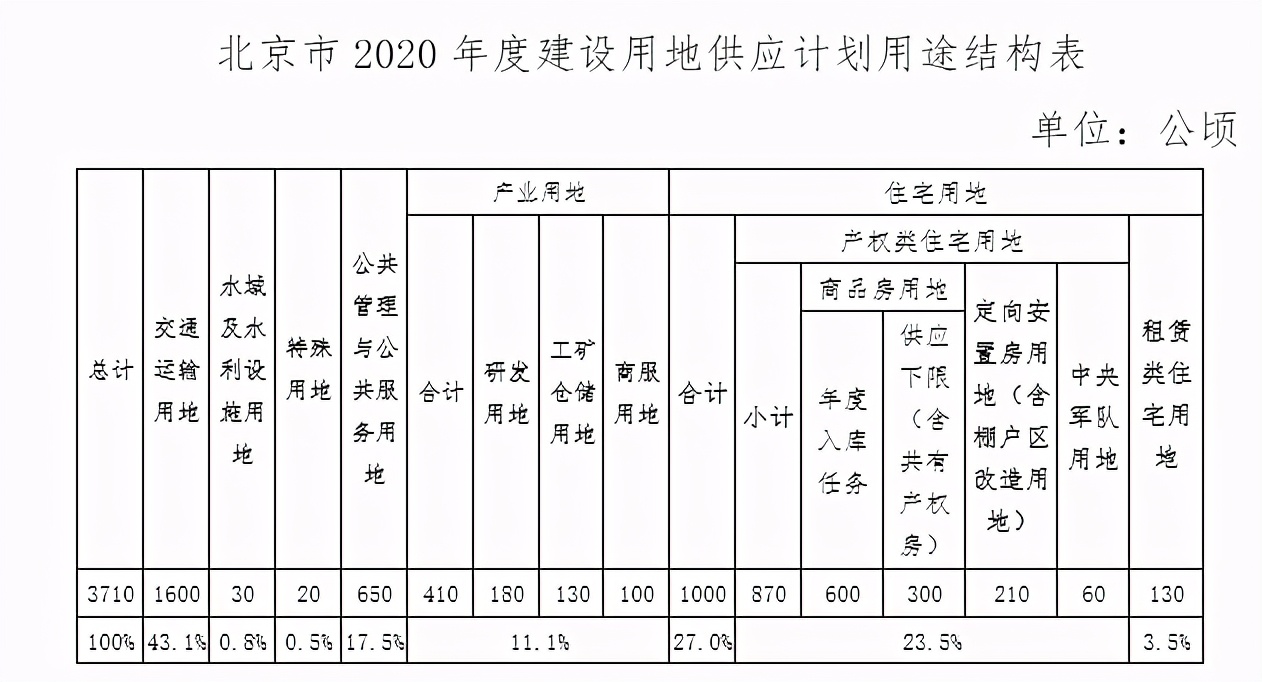 2021年，北京楼市不会跌