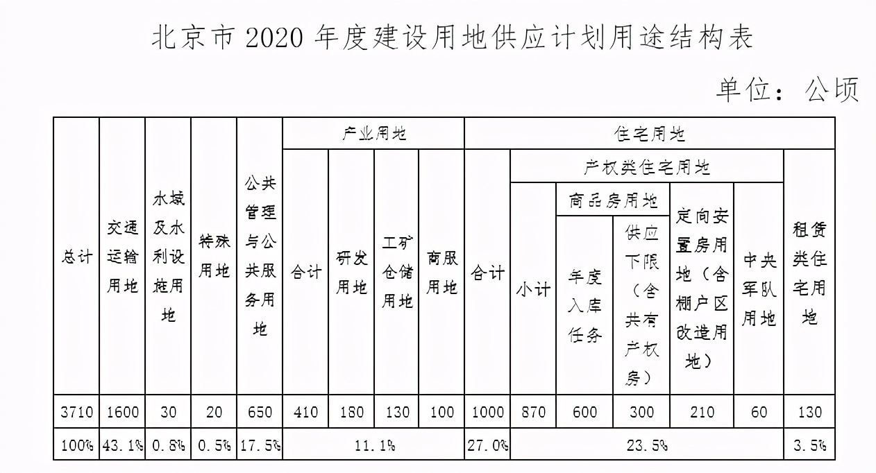 2021年,北京楼市不会跌