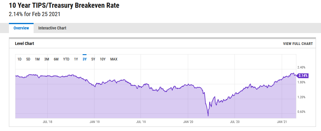 10年期通胀保值债券损益平衡通胀率走势(3年折线图,ycharts.com)
