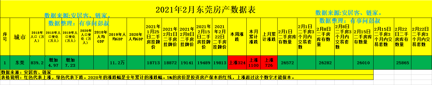 东莞炒房客乐极生悲，东莞楼市迎来2021年首次调控