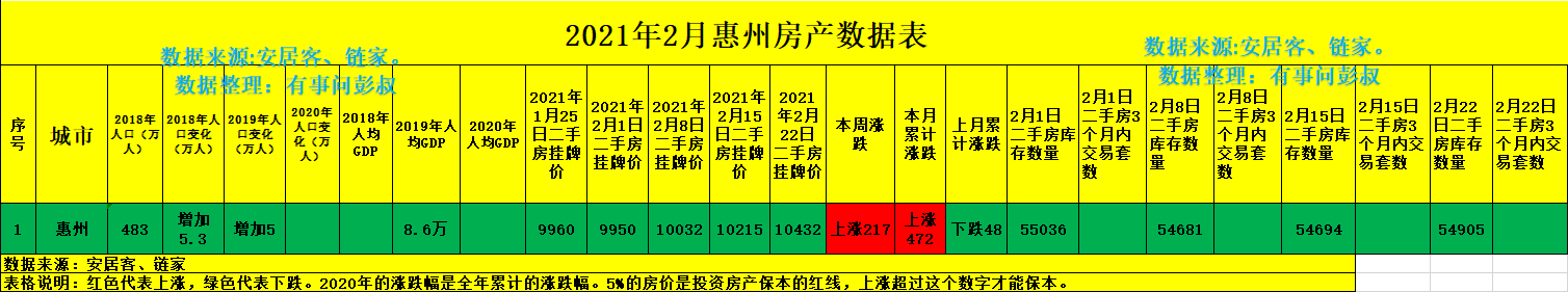 惠州房价四连涨，大湾区楼市崛起，惠州楼市最新数据出炉