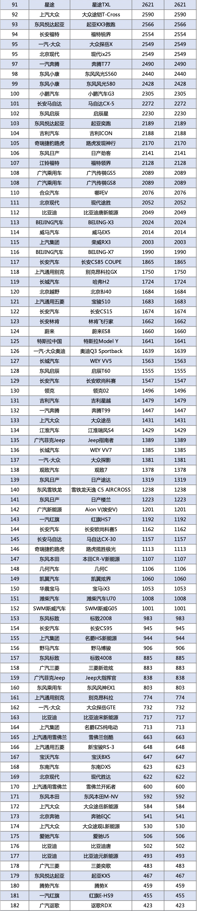 1月汽车销量排名最全榜:共501款,看看你的爱车上榜了没?