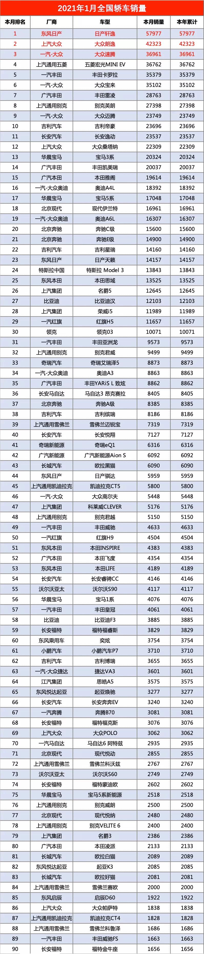 1月汽车销量排名最全榜:共501款,看看你的爱车上榜了没?