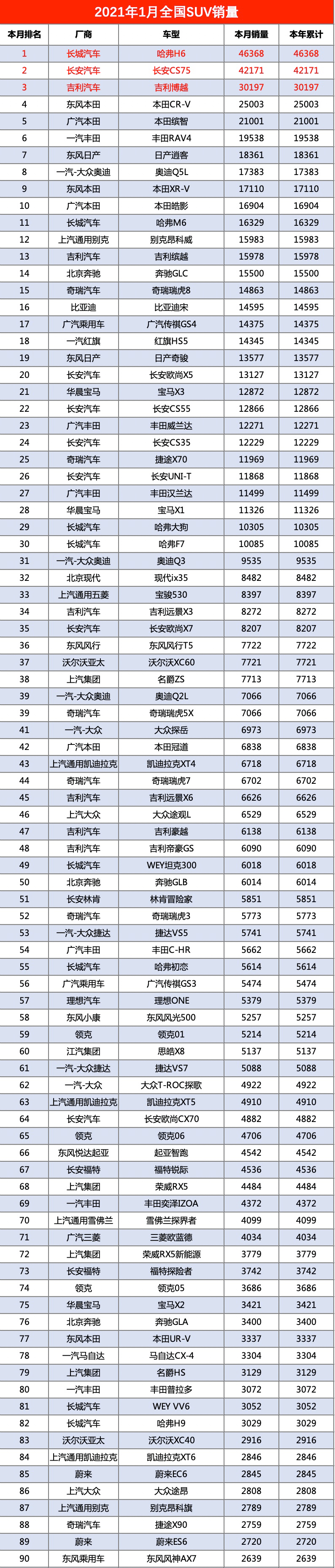 1月汽车销量排名最全榜:共501款,看看你的爱车上榜了没?