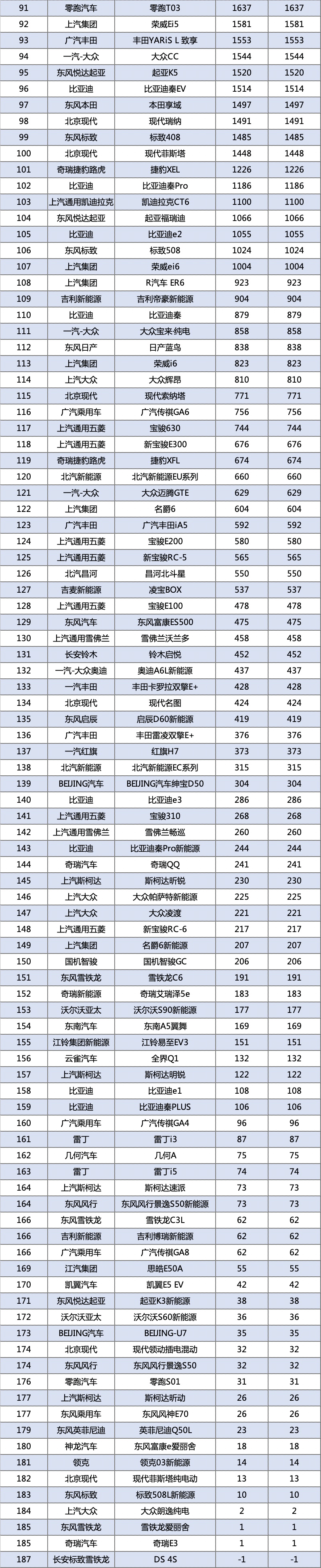 1月汽车销量排名最全榜:共501款,看看你的爱车上榜了没?