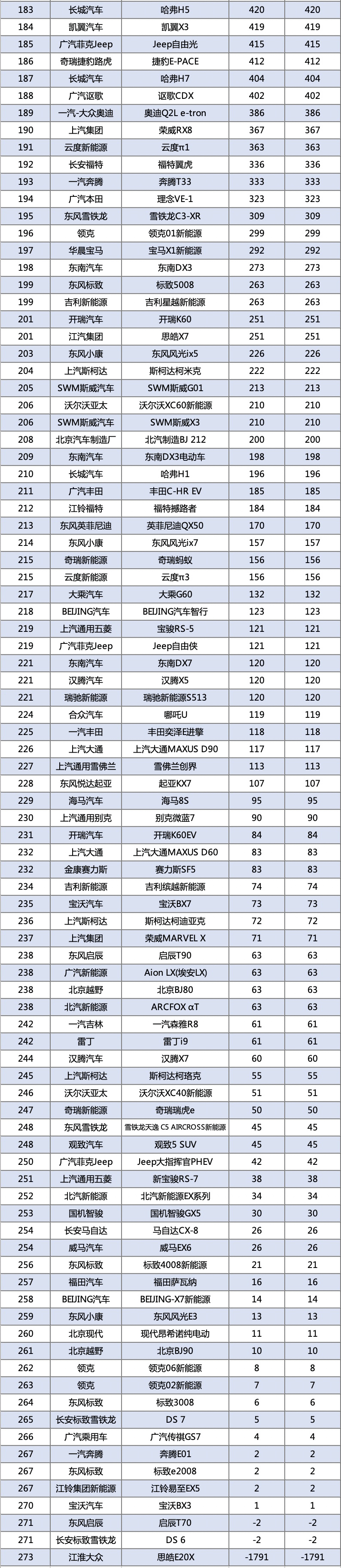1月汽车销量排名最全榜:共501款,看看你的爱车上榜了没?