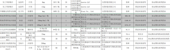 《吉林省2021年协议期内谈判药品及其仿制药挂网采购结果》表格截图