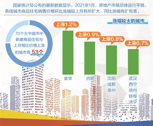 楼市调控不松懈 全年将以稳为主