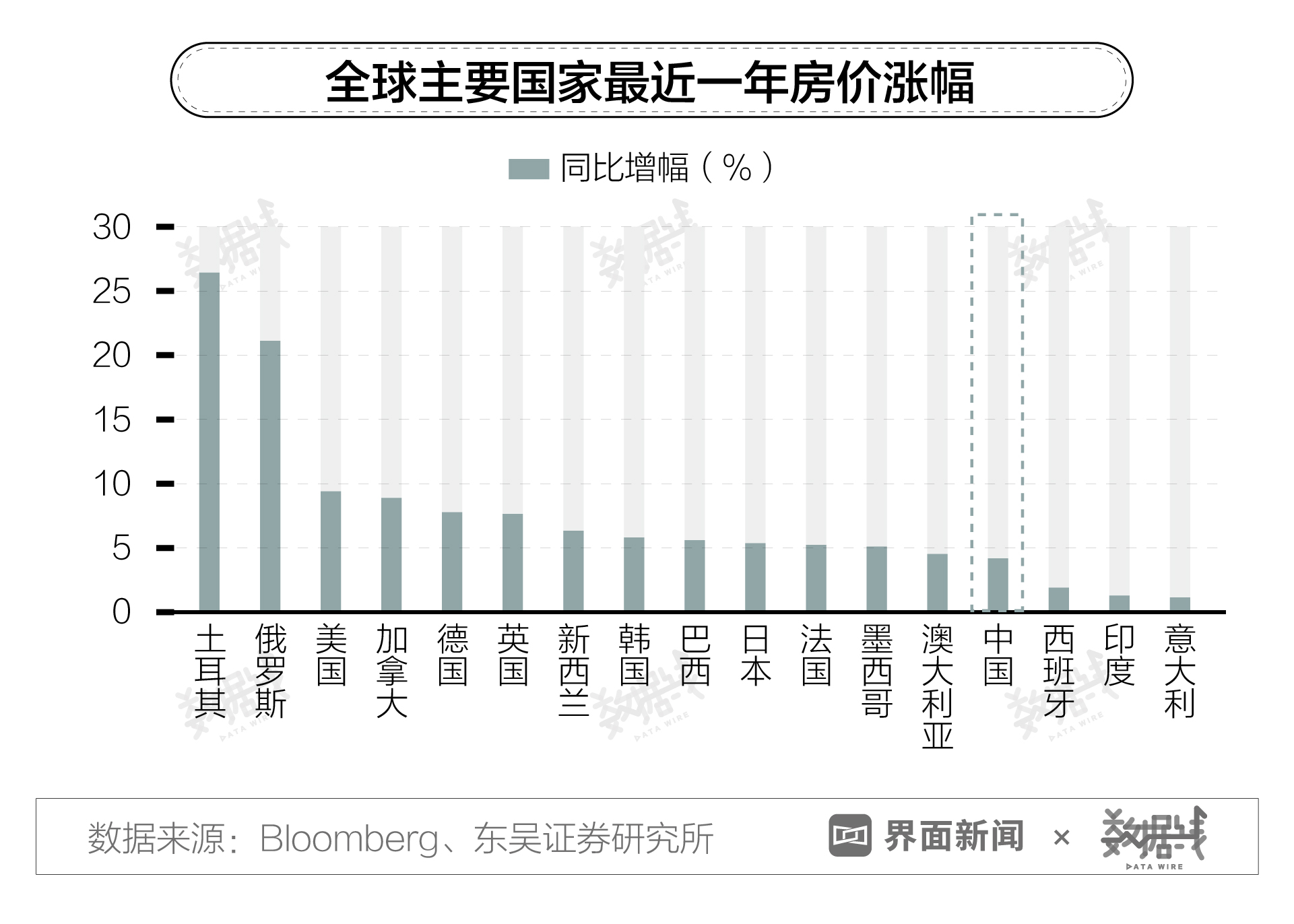 数据｜全球楼市升温，外国人正在抢购中国生产的家具