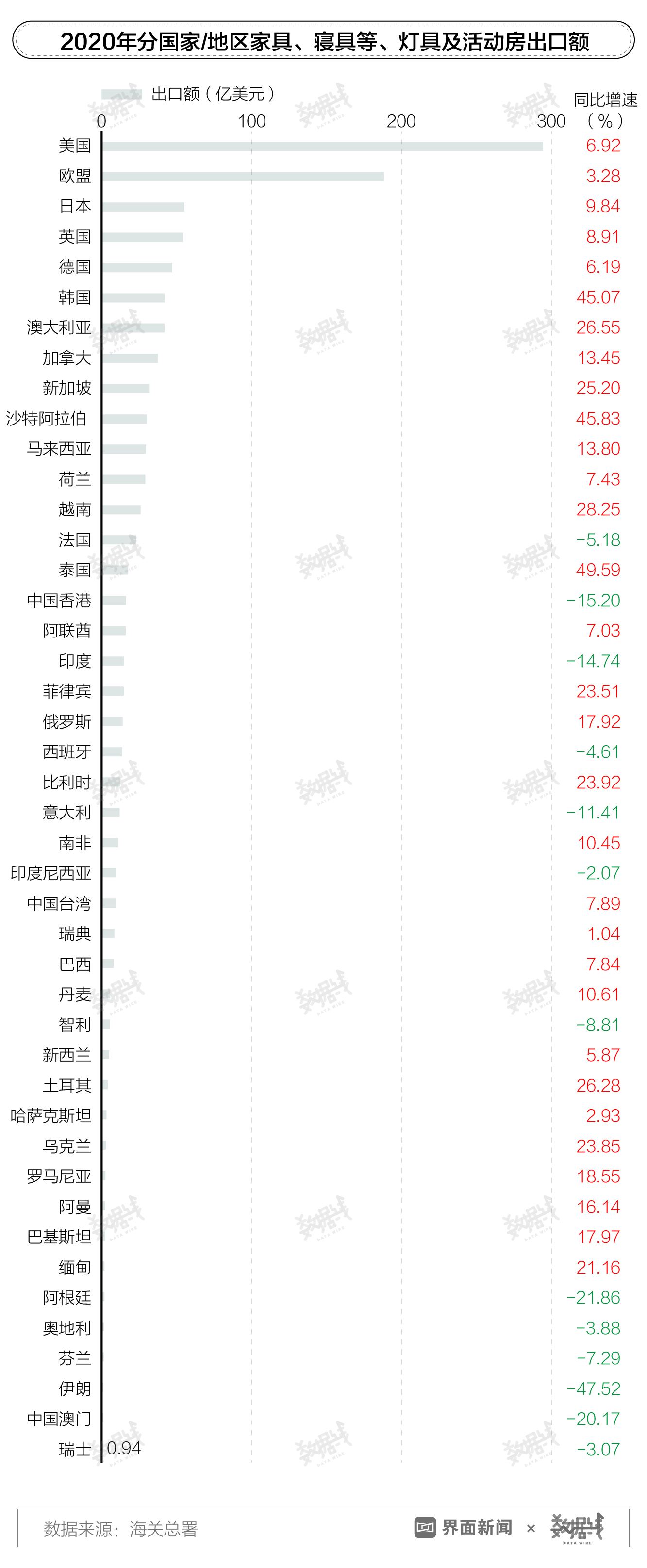 数据｜全球楼市升温，外国人正在抢购中国生产的家具