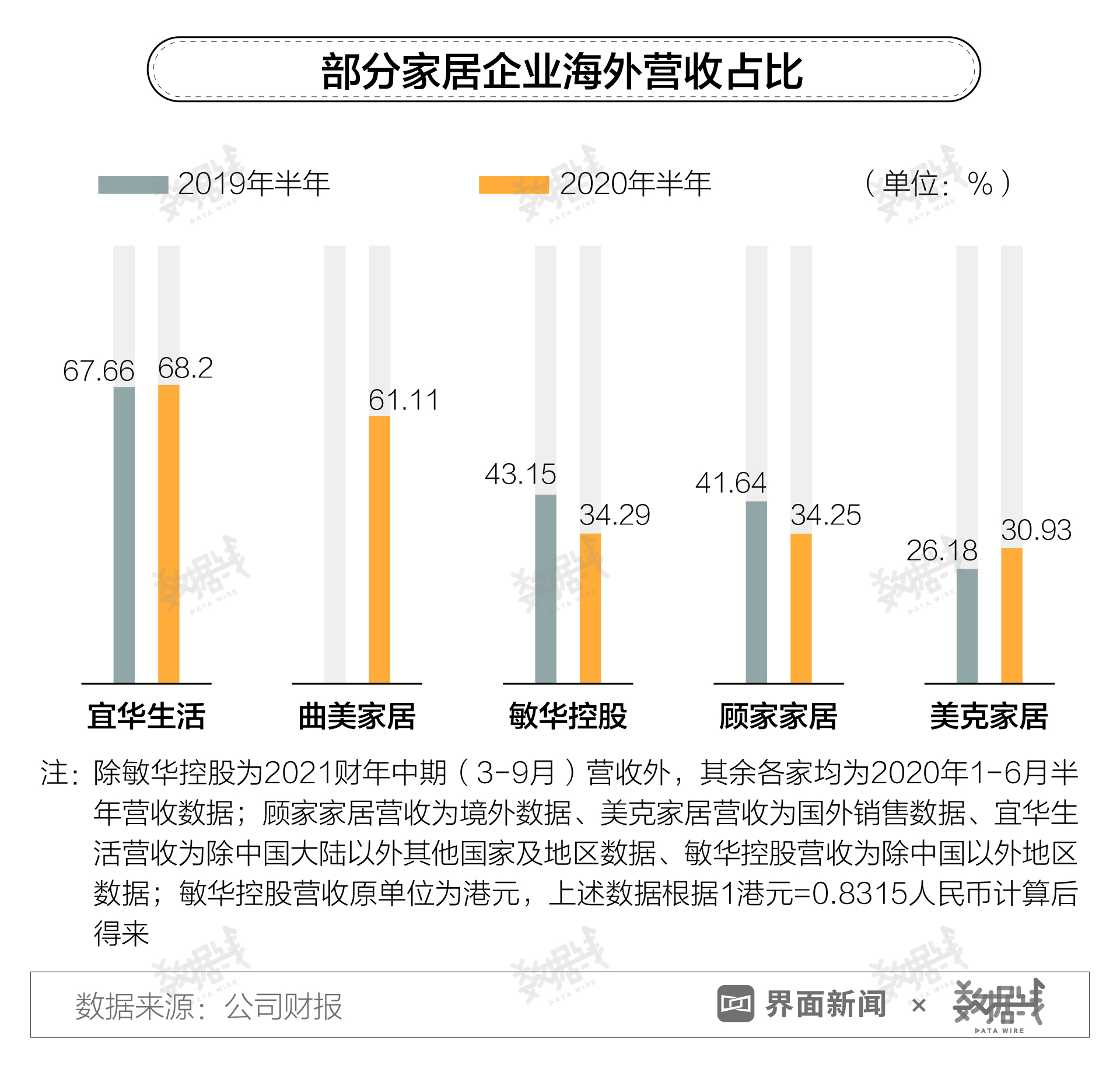 数据｜全球楼市升温，外国人正在抢购中国生产的家具