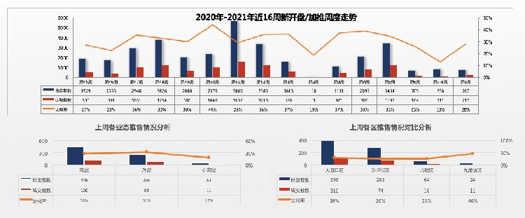 「一周楼市」上周住宅成交量再创新高,环比上涨141.06%