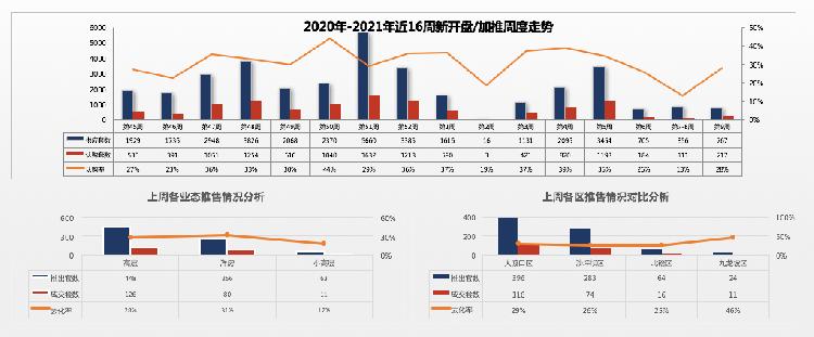 「一周楼市」上周住宅成交量再创新高，环比上涨141.06%