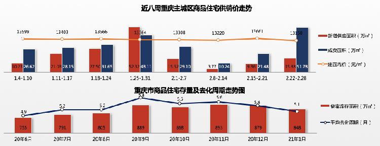 「一周楼市」上周住宅成交量再创新高，环比上涨141.06%