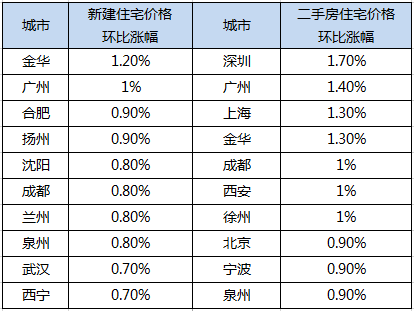 7城房价上涨进入全球前50强,还有没有尽头?按住楼市“牛头”