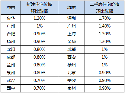 7城房价上涨进入全球前50强，还有没有尽头？按住楼市“牛头”