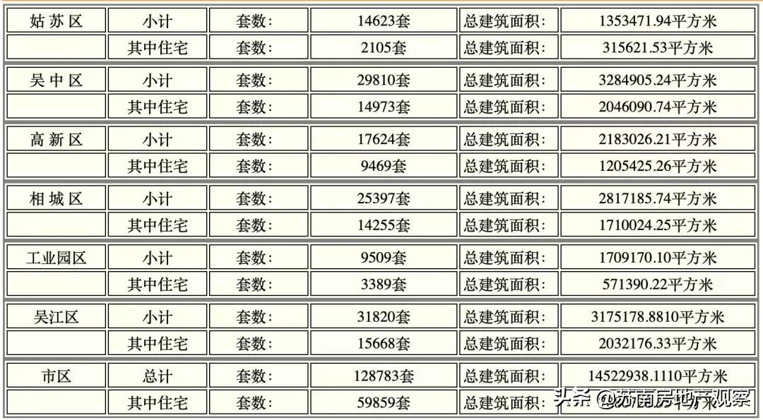 一二手房库存突破15.6万!是苏州楼市的熄火,还是开抢的前夜