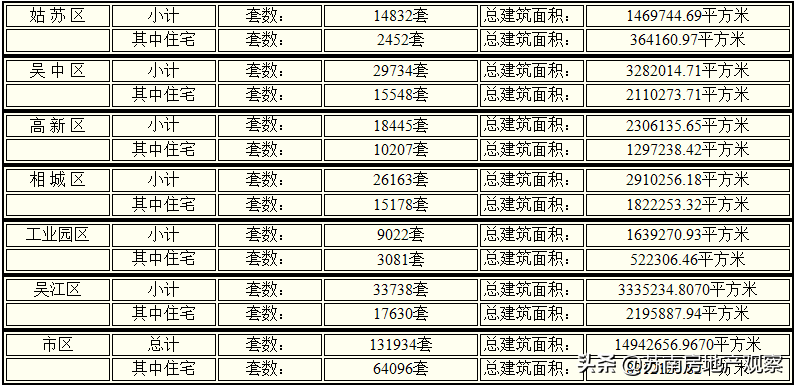 一二手房库存突破15.6万!是苏州楼市的熄火,还是开抢的前夜
