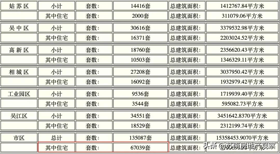 一二手房库存突破15.6万！是苏州楼市的熄火，还是开抢的前夜