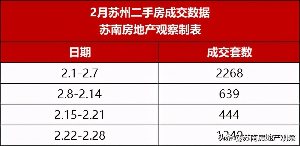 一二手房库存突破15.6万!是苏州楼市的熄火,还是开抢的前夜