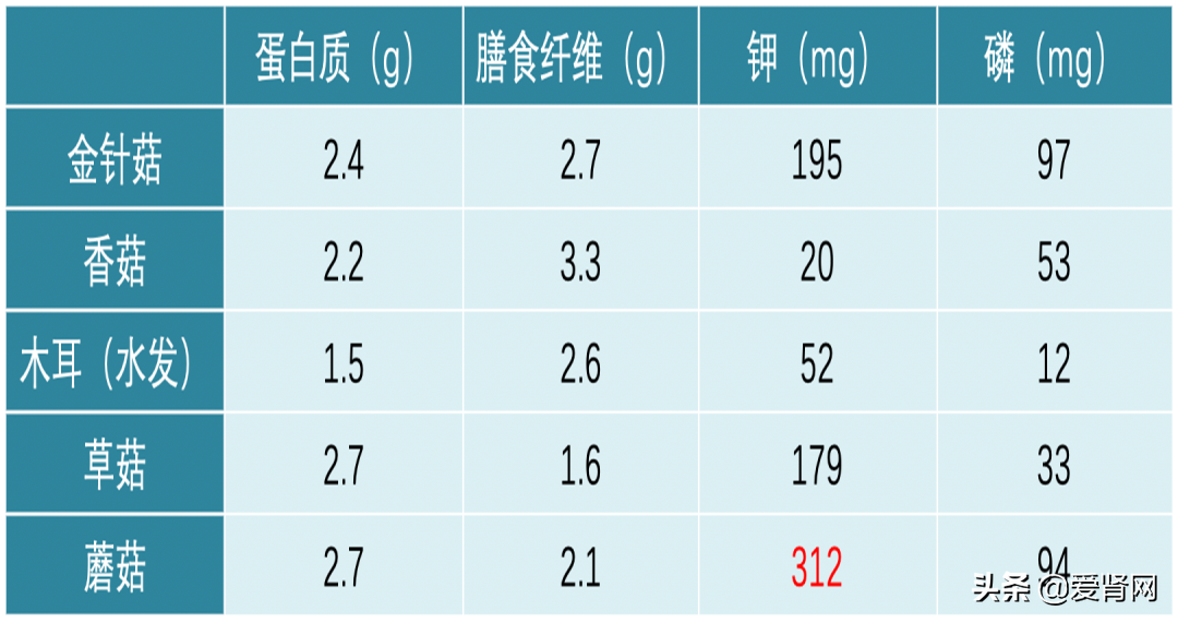 金针菇、香菇、木耳,菌菇类蔬菜真伤肾吗?错误食用确能致命