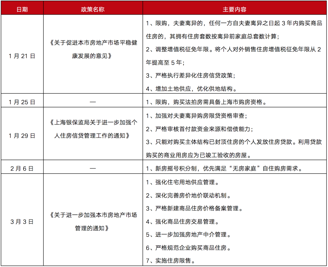 上海祭出5年限售大招,楼市进入新一轮调控周期