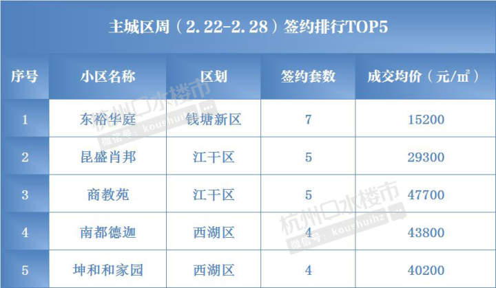 杭州楼市新政还会加码吗?二手房会出“指导价”吗?成交火热,挂牌量却再创新高……