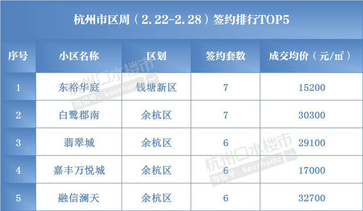 杭州楼市新政还会加码吗?二手房会出“指导价”吗?成交火热,挂牌量却再创新高……