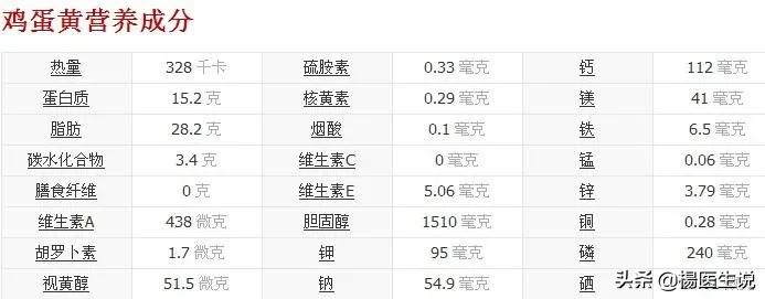 美专家:吃鸡蛋,会增加心血管疾病,中国专家:这锅我们不背!