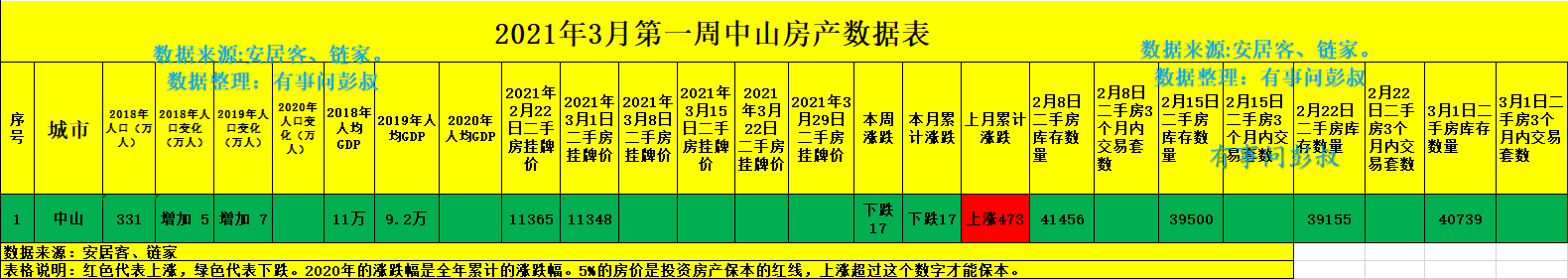 中山房价四连跌,五万炒房客被套中山楼市,第31期中山房价出炉