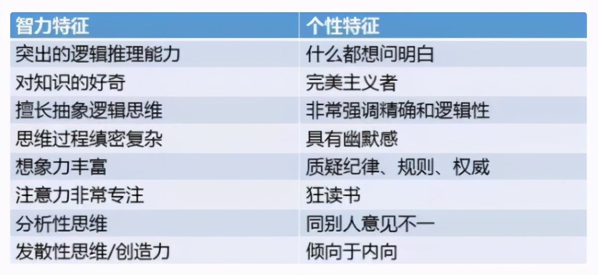 美国心理学家坦言:高智商儿童确实有共同点,但是和遗传关系不大