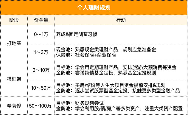 手上有了1万、10万、50万,怎么理财好?|1张表搞定