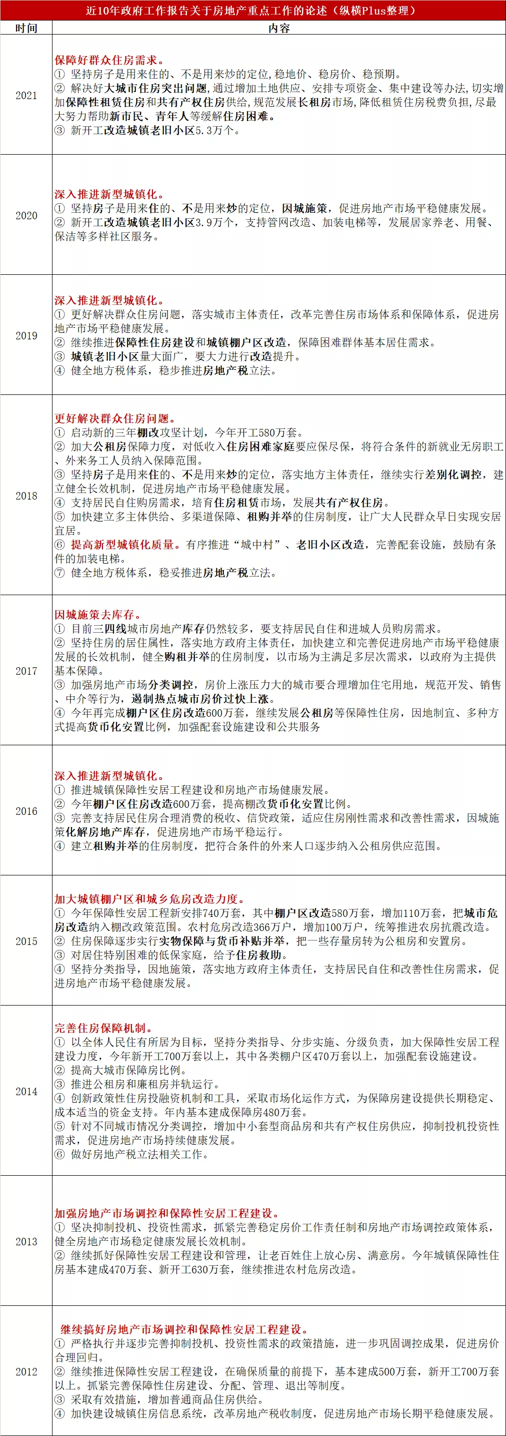 楼市调控频繁,今年的政策重点是什么?