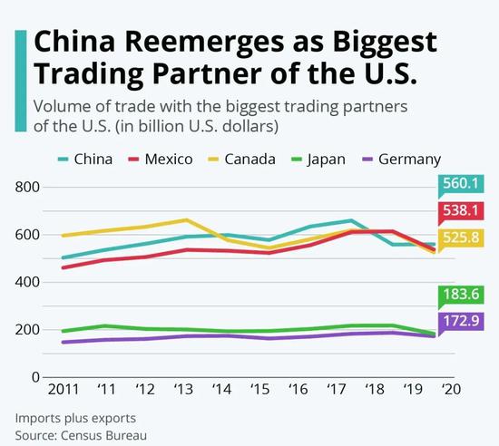 2020年,中国再次成为美国第一大贸易伙伴,中美贸易额高达5601亿美元。