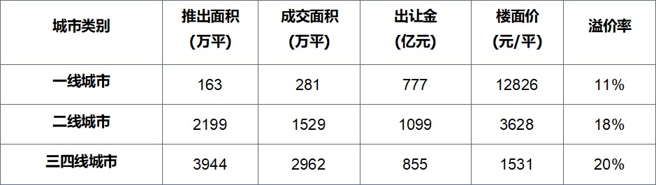 2月楼市数据|623%、413%!一线城市新房市场全面恢复 上半年偿债高峰期将至