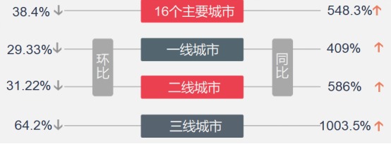 2月楼市数据|623%、413%!一线城市新房市场全面恢复 上半年偿债高峰期将至