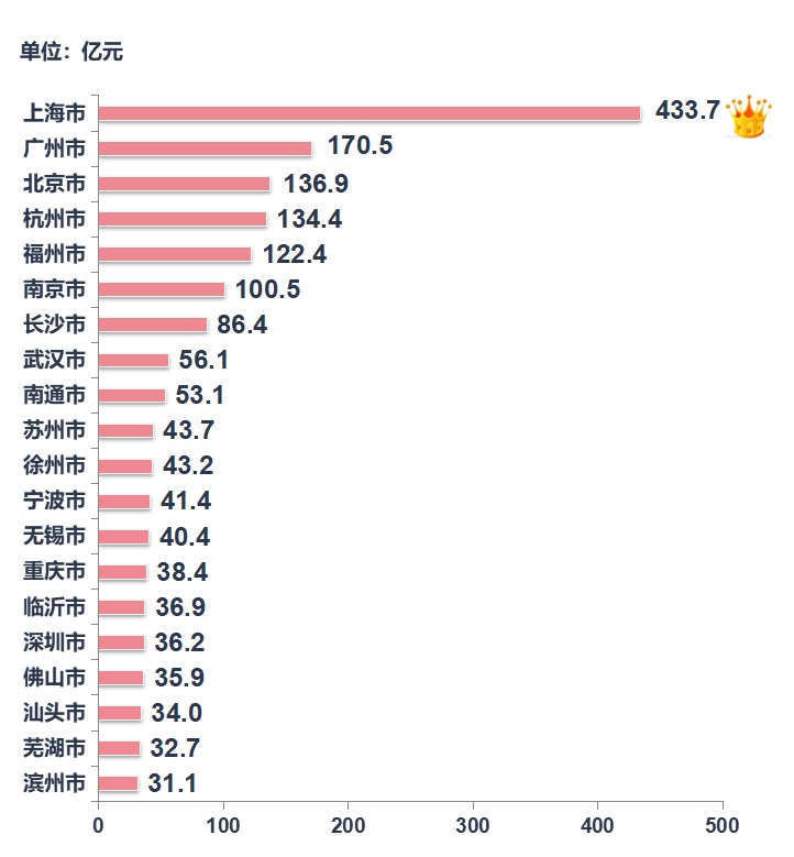 2月楼市数据|623%、413%!一线城市新房市场全面恢复 上半年偿债高峰期将至