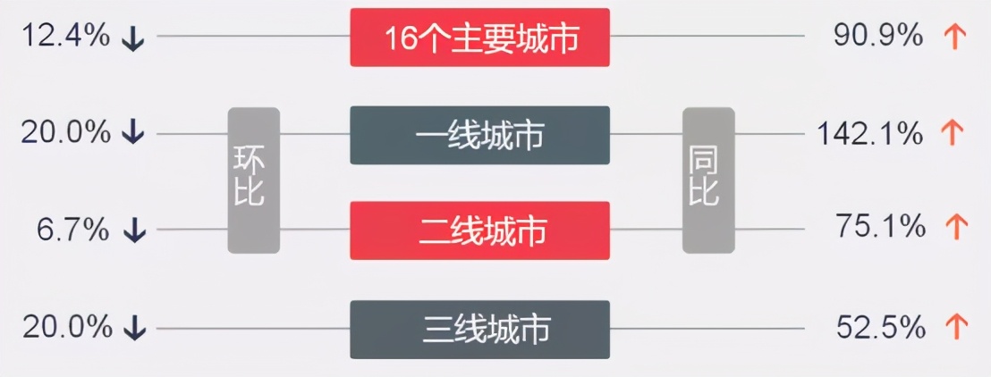 一周楼市动态:上周楼市整体成交下滑,上海、宁波降幅明显