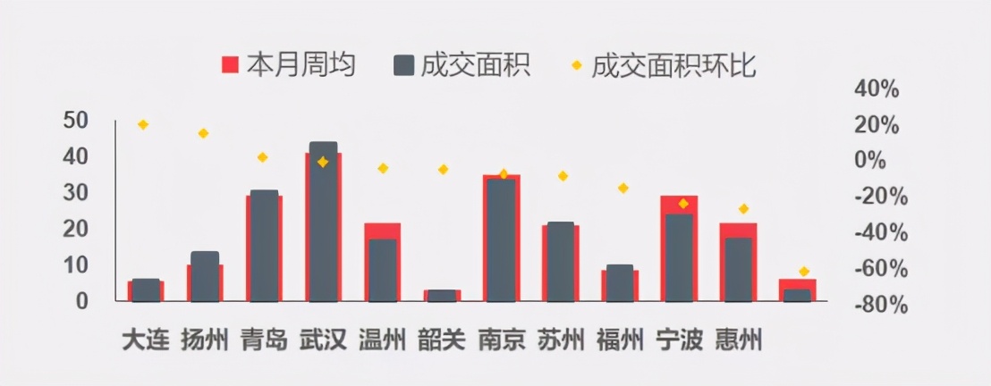 一周楼市动态:上周楼市整体成交下滑,上海、宁波降幅明显