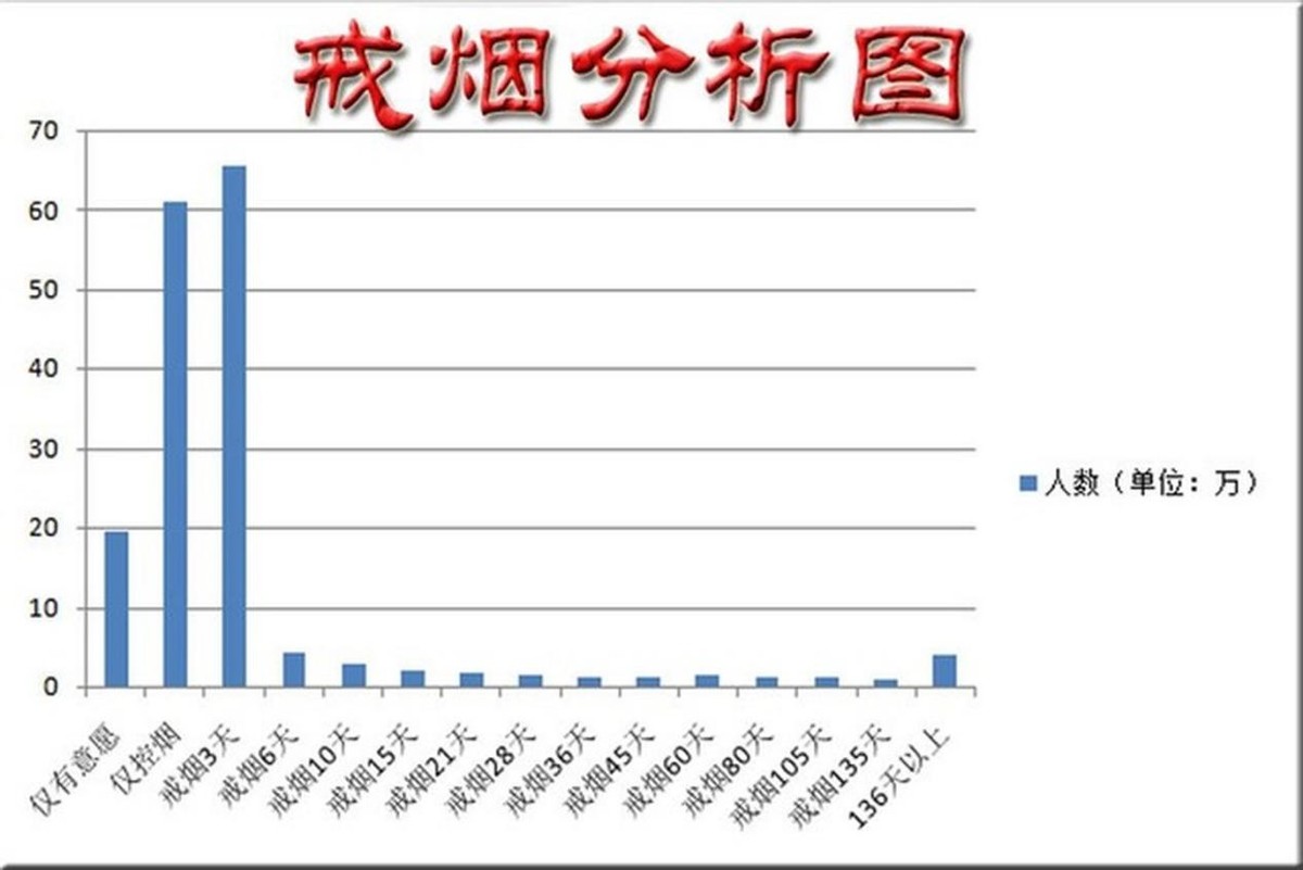 研究发现:在肺癌确诊前戒烟,存活几率更大,你将了解是否要戒烟