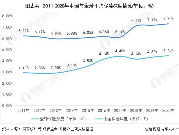 深度解读!2020年全球保险行业市场现状与发展趋势分析,中国保险业与世界差距甚远
