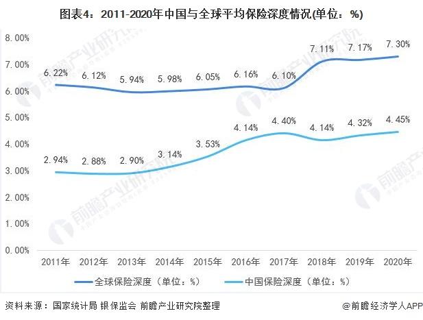 深度解读！2020年全球保险行业市场现状与发展趋势分析，中国保险业与世界差距甚远