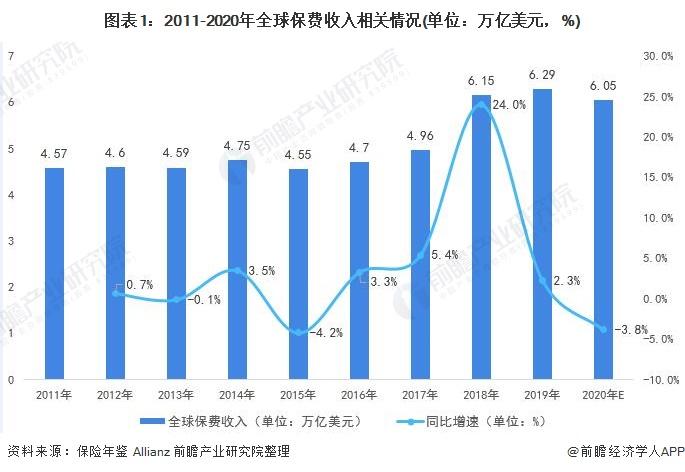 深度解读！2020年全球保险行业市场现状与发展趋势分析，中国保险业与世界差距甚远