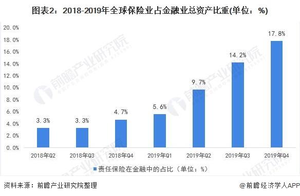 深度解读！2020年全球保险行业市场现状与发展趋势分析，中国保险业与世界差距甚远