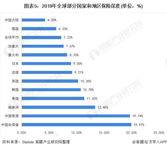 深度解读！2020年全球保险行业市场现状与发展趋势分析，中国保险业与世界差距甚远