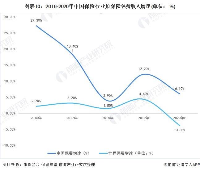深度解读!2020年全球保险行业市场现状与发展趋势分析,中国保险业与世界差距甚远